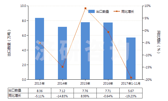 2013-2017年11月中國鈉的連二亞硫酸鹽(HS28311010)出口量及增速統(tǒng)計(jì)